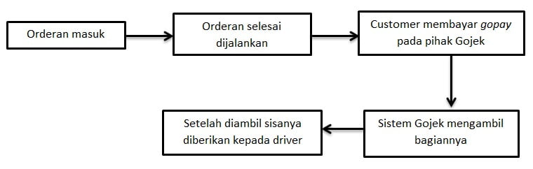 Proses pembayaran via gopay gojek